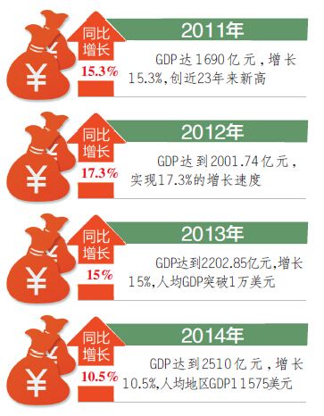 gdp增速_2015年乌鲁木齐gdp