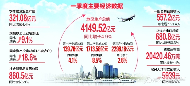 一季度新疆经济运行开局良好地区生产总值同比增长49