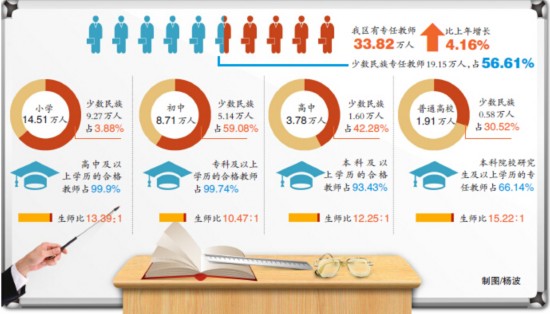 新疆现有专任教师33.82万人 少数民族专任教师过半 在岗特级教师500余名