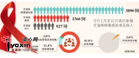 性传播成新疆艾滋病主要传播方式